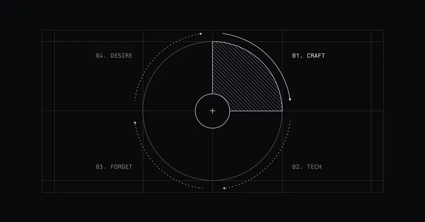 The cycle of craft: Craft leads to new technology which enables us to build faster which leads to a phase where we forget the craft followed by a phase where we start longing for craft again.