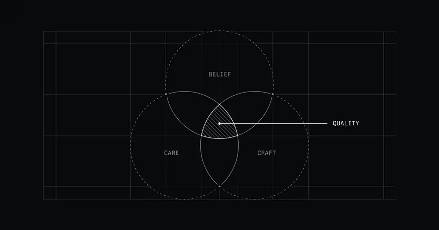 A venn diagram with three circles: Belief, care, and craft. Quality happens at the intersection of these three circles.
