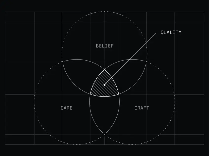 A venn diagram with three circles: Belief, care, and craft. Quality happens at the intersection of these three circles.